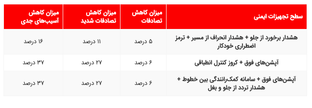 مؤثر‌ترین آپشن‌های ایمنی خودرو کدام‌اند؟